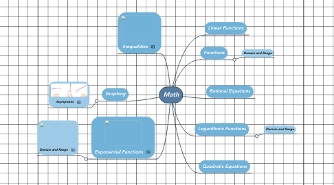 Mind Map: Math