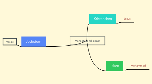Mind Map: Monoetiske religioner
