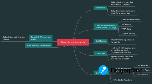 Mind Map: Monthly requirements