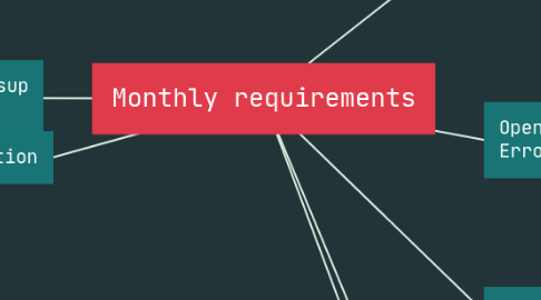 Mind Map: Monthly requirements