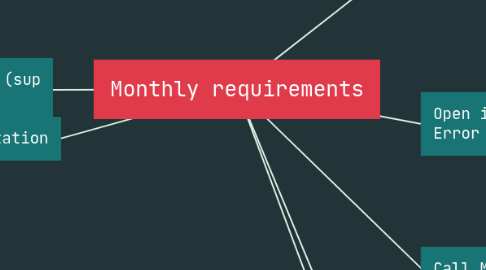 Mind Map: Weekly Planner