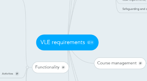 Mind Map: VLE requirements