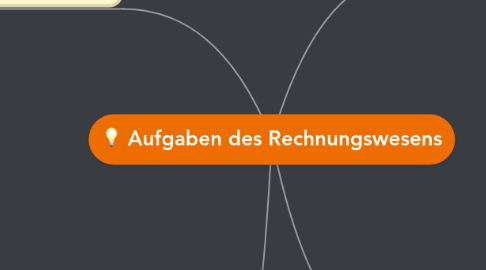 Mind Map: Aufgaben des Rechnungswesens