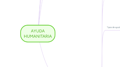 Mind Map: AYUDA HUMANITARIA