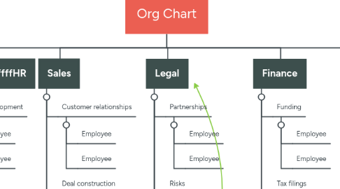 Mind Map: Org Chart