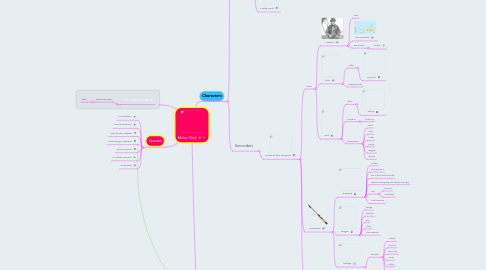 Mind Map: Moby Dick