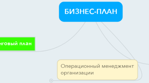 Mind Map: БИЗНЕС-ПЛАН