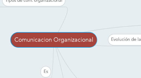 Mind Map: Comunicacion Organizacional