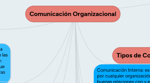 Mind Map: Comunicación Organizacional