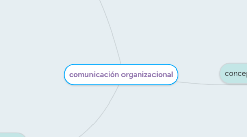 Mind Map: comunicación organizacional