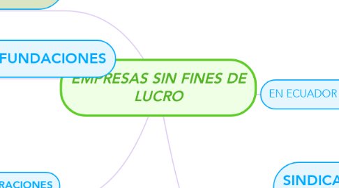Mind Map: EMPRESAS SIN FINES DE LUCRO