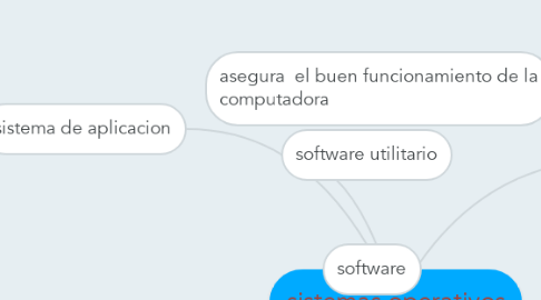 Mind Map: sistemas operativos