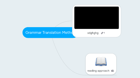 Mind Map: Grammar Translation Method