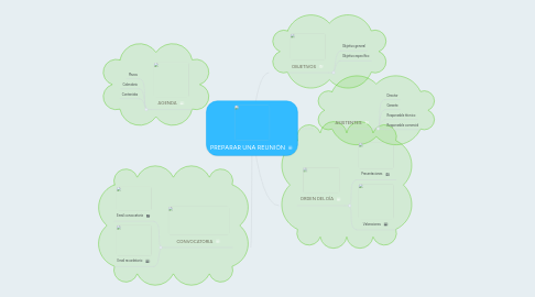 Mind Map: PREPARAR UNA REUNIÓN