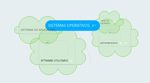 Mind Map: SISTEMAS OPERATIVOS