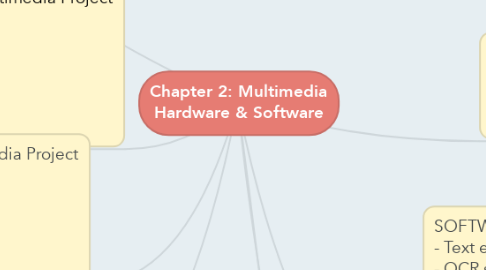 Mind Map: Chapter 2: Multimedia Hardware & Software