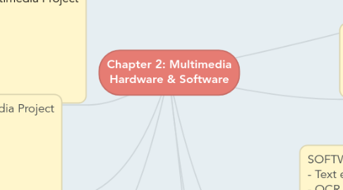 Mind Map: Chapter 2: Multimedia Hardware & Software