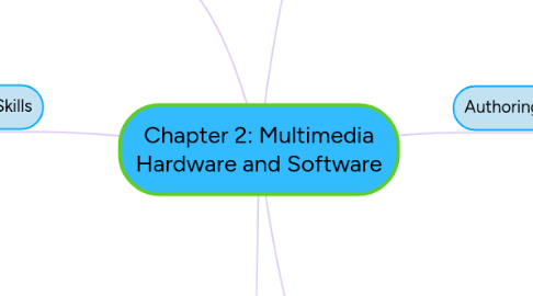 Mind Map: Chapter 2: Multimedia Hardware and Software