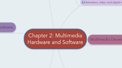 Mind Map: Chapter 2: Multimedia Hardware and Software