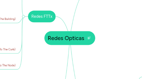 Mind Map: Redes Opticas