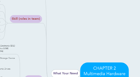 Mind Map: CHAPTER 2 Multimedia Hardware and Software