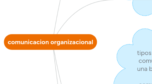 Mind Map: comunicacion organizacional