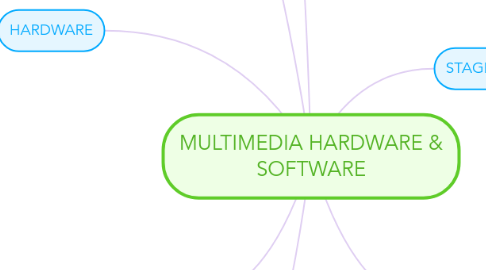 Mind Map: MULTIMEDIA HARDWARE & SOFTWARE