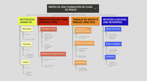 Mind Map: PARTES DE UNA PLANEACIÓN DE CLASE  DE INGLES