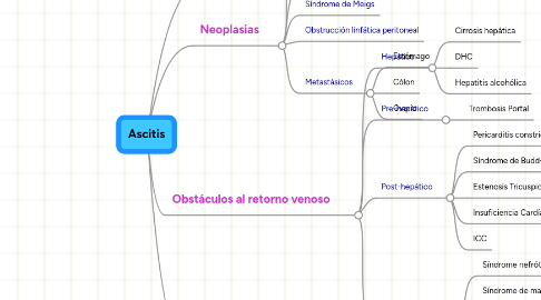 Mind Map: Ascitis