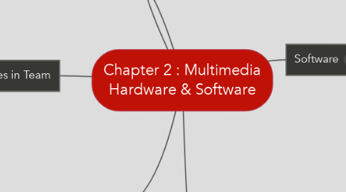 Mind Map: Chapter 2 : Multimedia Hardware & Software