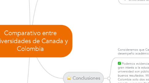 Mind Map: Comparativo entre universidades de Canada y Colombia