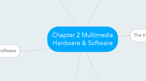Mind Map: Chapter 2 Multimedia Hardware & Software