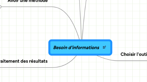 Mind Map: Besoin d'informations