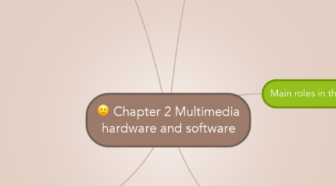 Mind Map: Chapter 2 Multimedia hardware and software