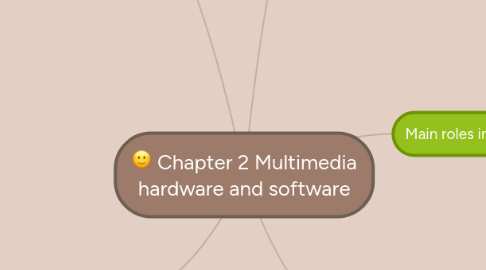 Mind Map: Chapter 2 Multimedia hardware and software