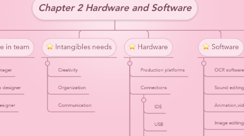 Mind Map: Chapter 2 Hardware and Software