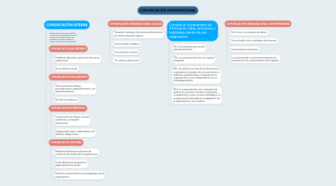 Mind Map: COMUNICACIÓN ORGANIZACIONAL