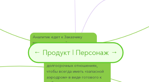 Mind Map: ← Продукт | Персонаж →