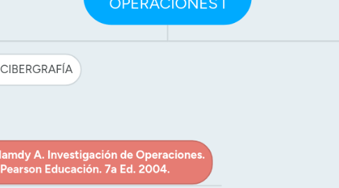 Mind Map: INVESTIGACIÓN DE OPERACIONES I