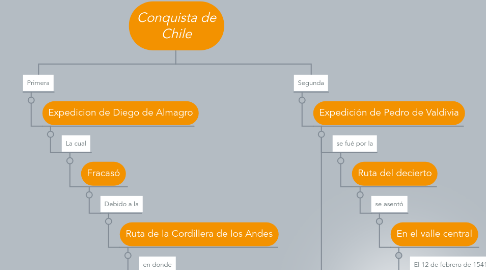 Mind Map: Conquista de Chile