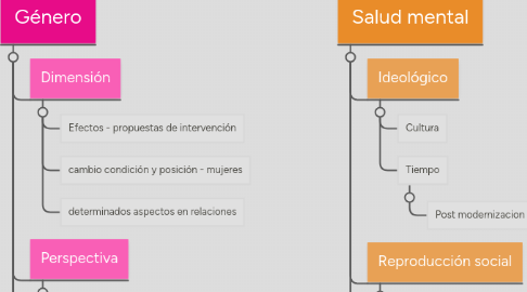 Mind Map: Género y Salud Mental