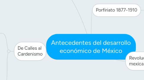 Mind Map: Antecedentes del desarrollo económico de México