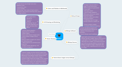 Mind Map: IMAGES