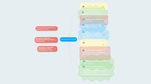 Mind Map: Інформатика, 8 клас