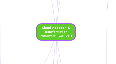 Mind Map: Cloud Adoption & Transformation Framework  (CAT v1.1)