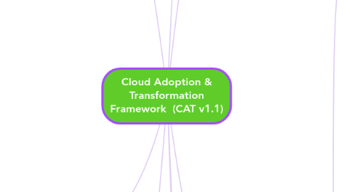 Mind Map: Cloud Adoption & Transformation Framework (CAT v1.1)