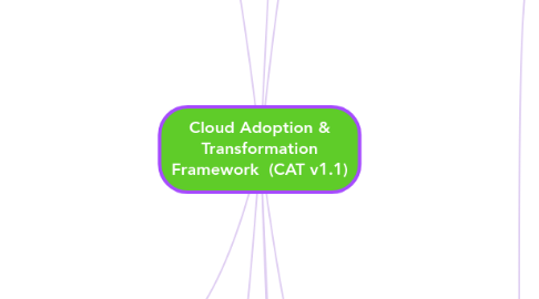 Mind Map: Cloud Adoption & Transformation Framework  (CAT v1.1)