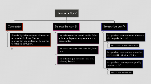 Mind Map: Uso de la B y V