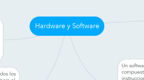 Mind Map: Hardware y Software