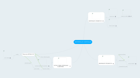 Mind Map: MATERIALES DENTALES